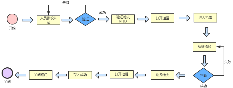 枪支归还流程图.png